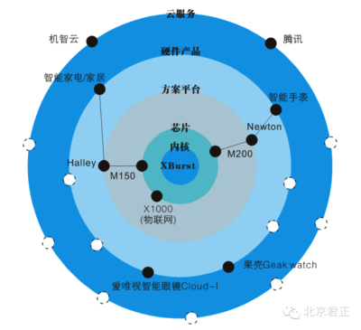 芯系物聯(lián)，智能無限——北京君正“芯”時(shí)代策略發(fā)布會(huì)