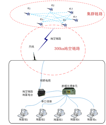 無人機(jī)一站多機(jī)及蜂群通信數(shù)據(jù)鏈路解決方案的軟件開發(fā)