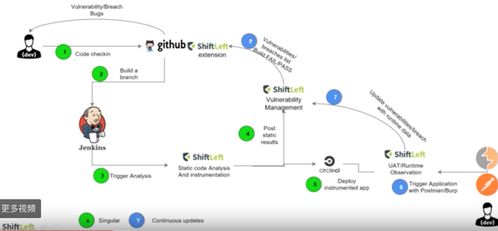 ShiftLeft公司及其數(shù)據(jù)處理服務(wù) 開創(chuàng)應(yīng)用安全的智能新篇章